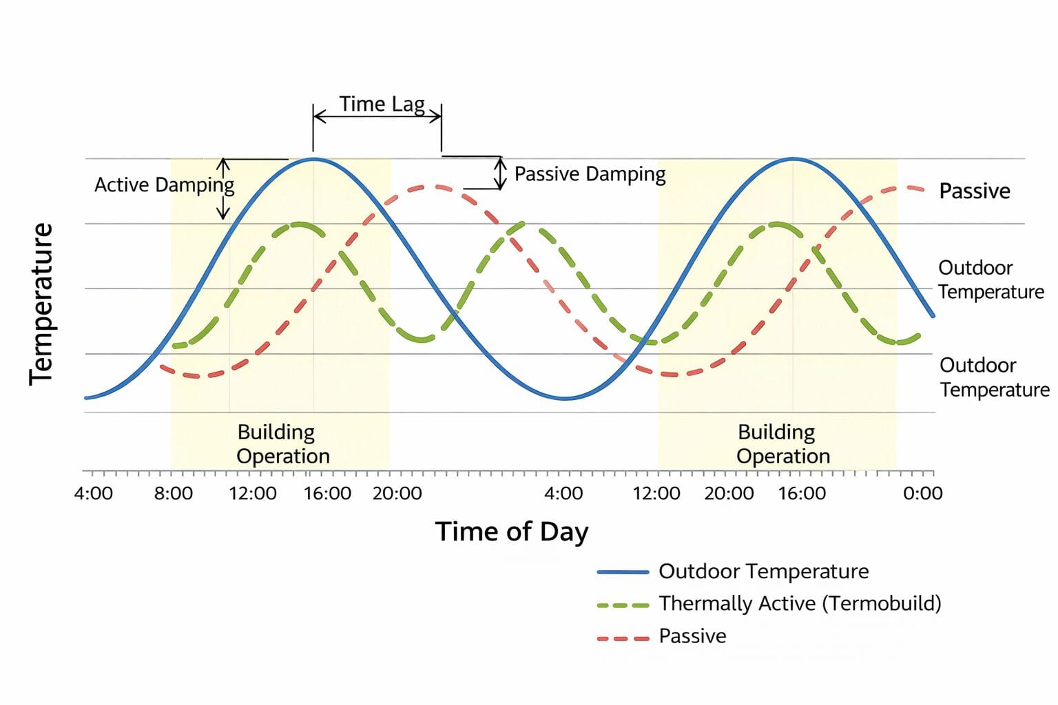 Stable radiant comfort and active thermal damping illustration
