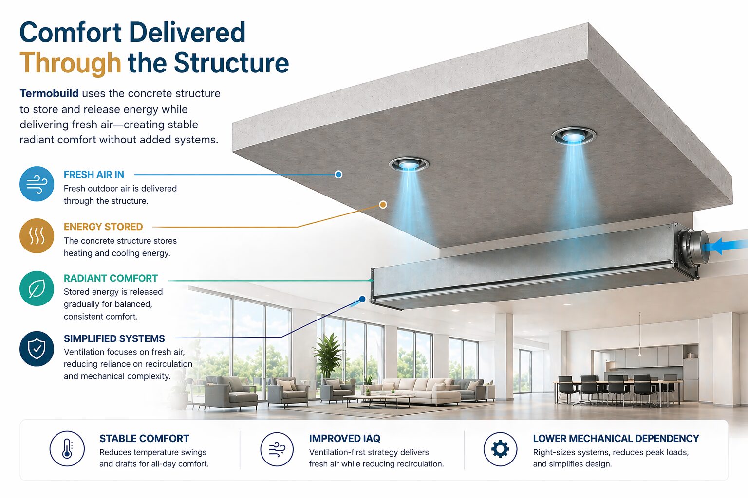 Termobuild structural thermal storage diagram showing fresh air, energy storage, radiant comfort, and reduced mechanical dependency