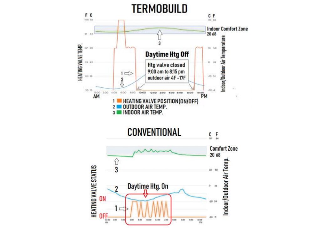 Comparison of conventional cycling comfort versus Termobuild stable indoor temperature performance