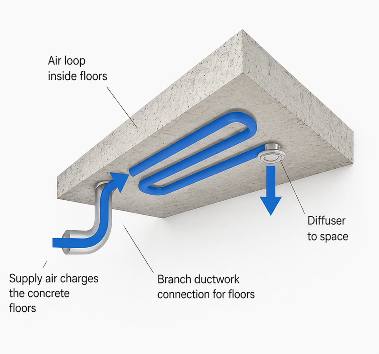 Structural thermal energy storage airflow diagram