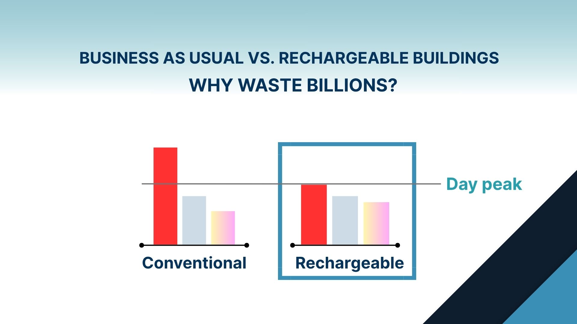 Comparison graphic showing business as usual versus rechargeable buildings and daytime peak demand