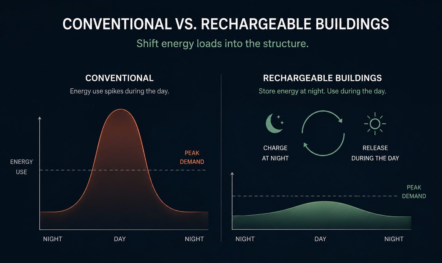 Conventional building energy use compared with rechargeable building load shifting