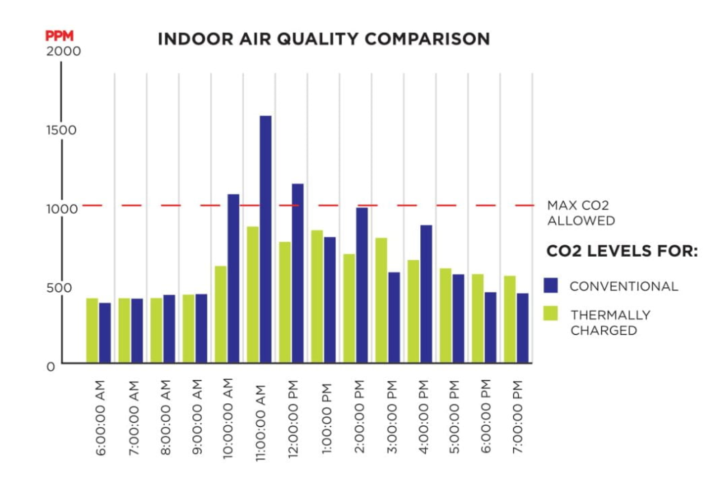 Indoor air quality comparison showing conventional and thermally charged building CO2 levels
