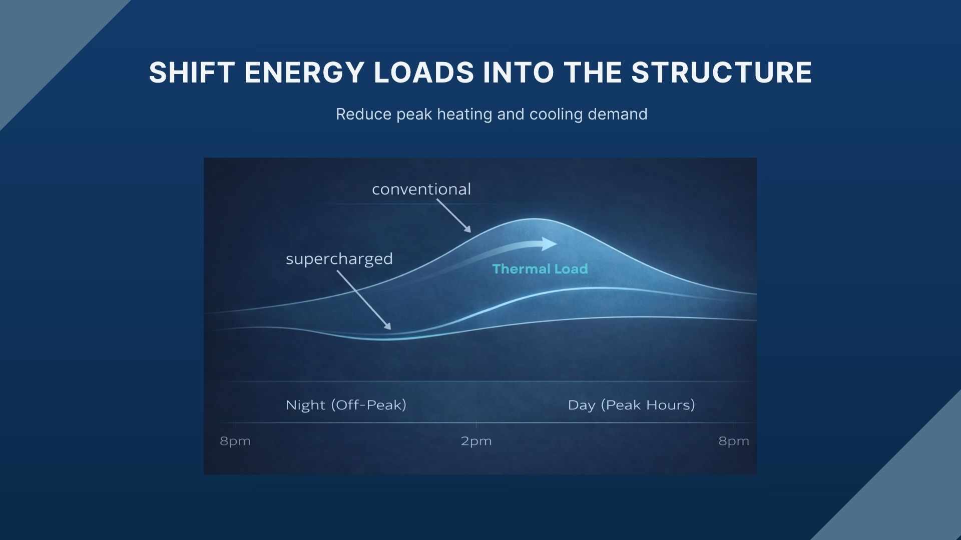 Chart showing energy loads shifted into the building structure from off-peak night hours to daytime peak hours