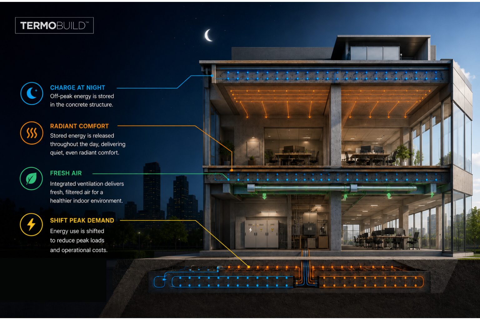 Architectural section showing Termobuild structural thermal energy storage with night charging, radiant comfort, fresh air ventilation, and peak demand shifting