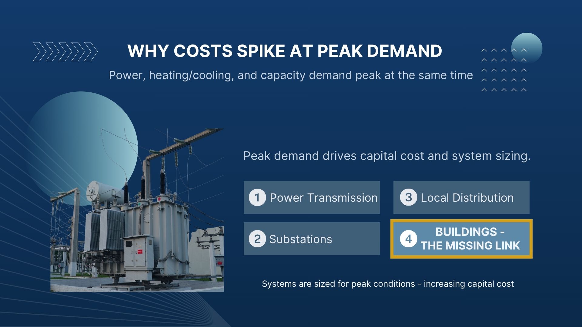 Peak demand infrastructure graphic showing transmission, substations, local distribution, and buildings as the missing link