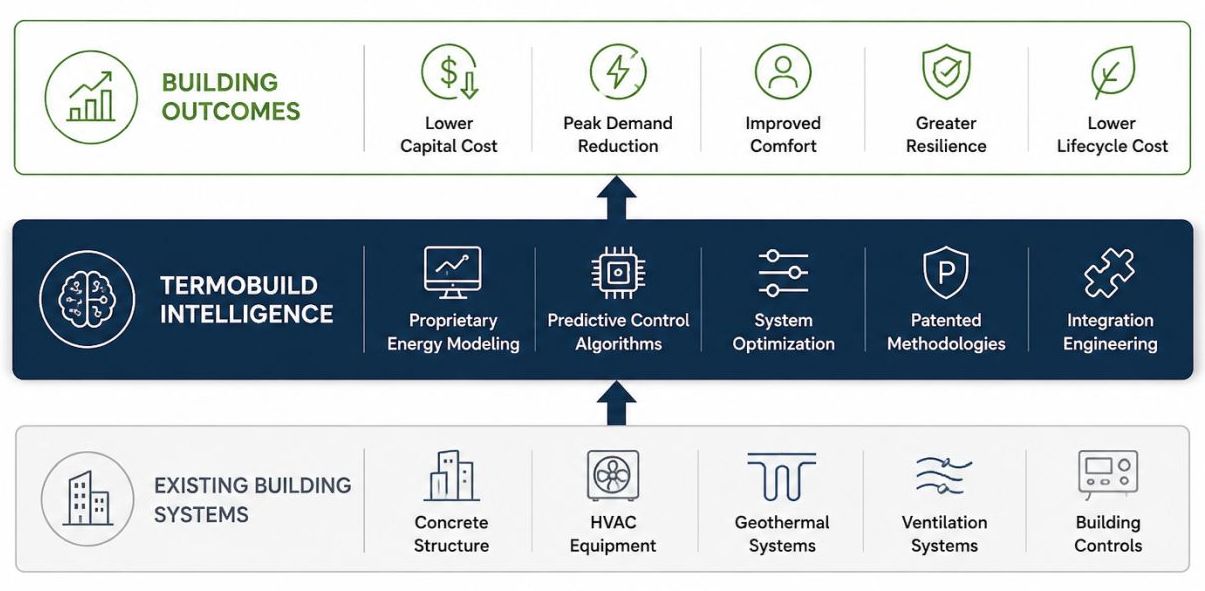 Termobuild intelligence layer diagram showing existing building systems, proprietary modeling, control algorithms, and building outcomes