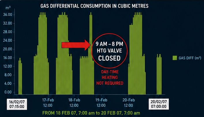 Measured gas differential consumption showing heating valve closed from 9 AM to 8 PM