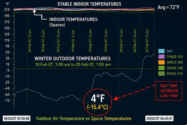 Measured indoor temperatures remaining stable while outdoor temperatures dropped to 4 degrees Fahrenheit