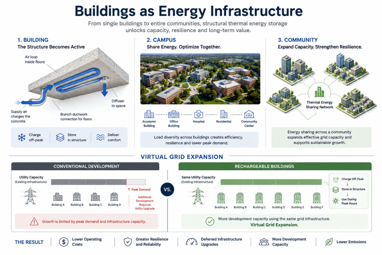 Virtual grid expansion diagram showing how rechargeable buildings reduce peak demand and increase usable development capacity