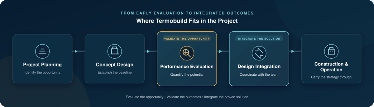 Project Planning leads to Concept Design, Performance Evaluation, Design Integration, and Construction and Operation.