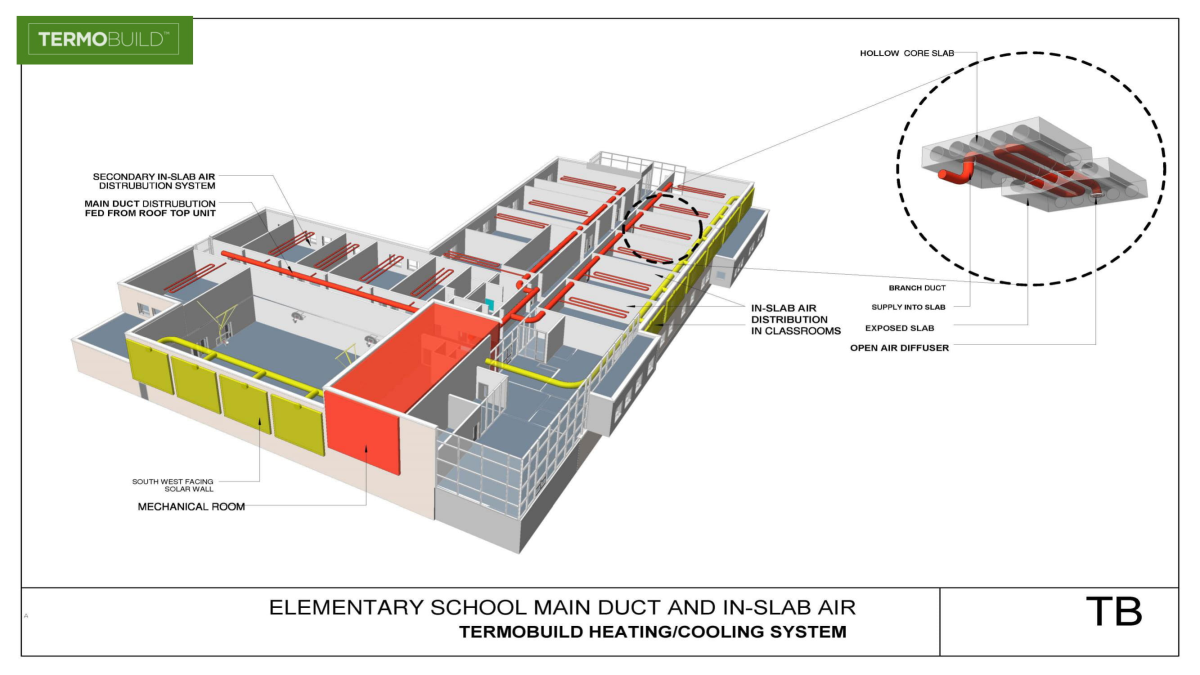 Elementary school diagram showing Termobuild main duct and in-slab air distribution through hollow-core concrete floors